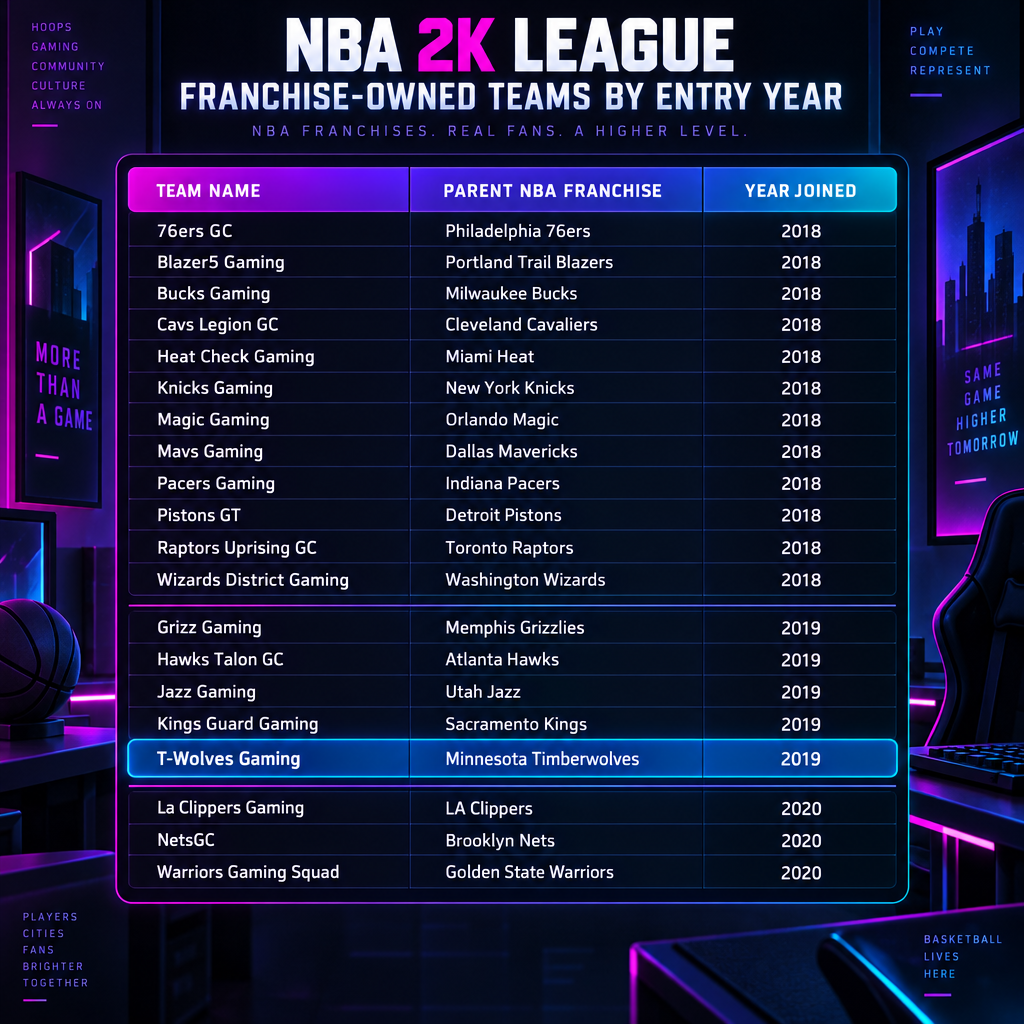 NBA 2K League Franchise Entry Year Table